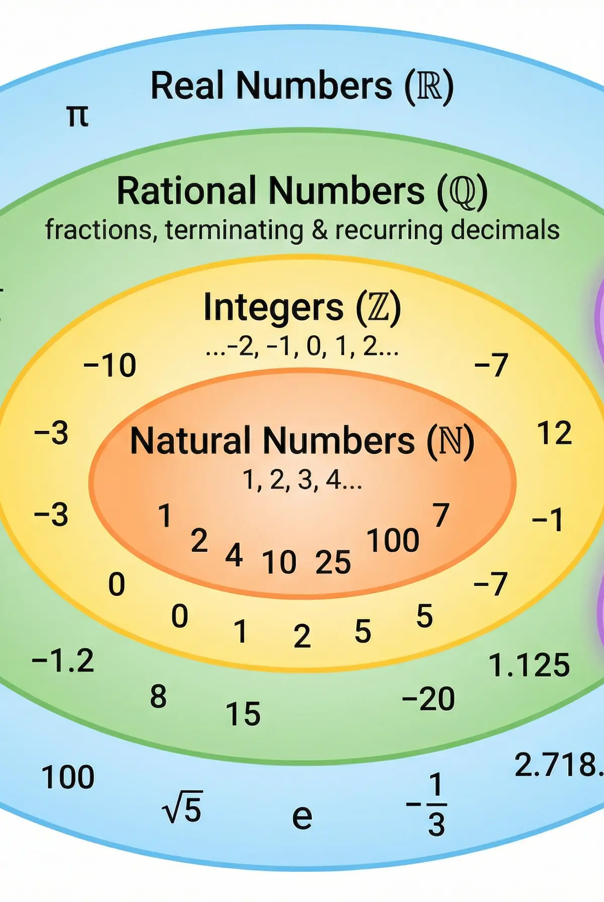 The Real Number System Hierarchy