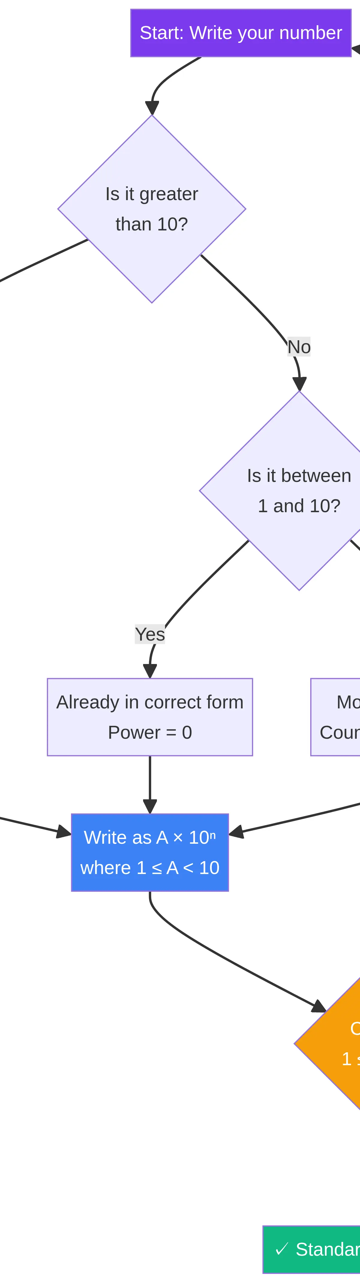 Standard Form Conversion Flowchart