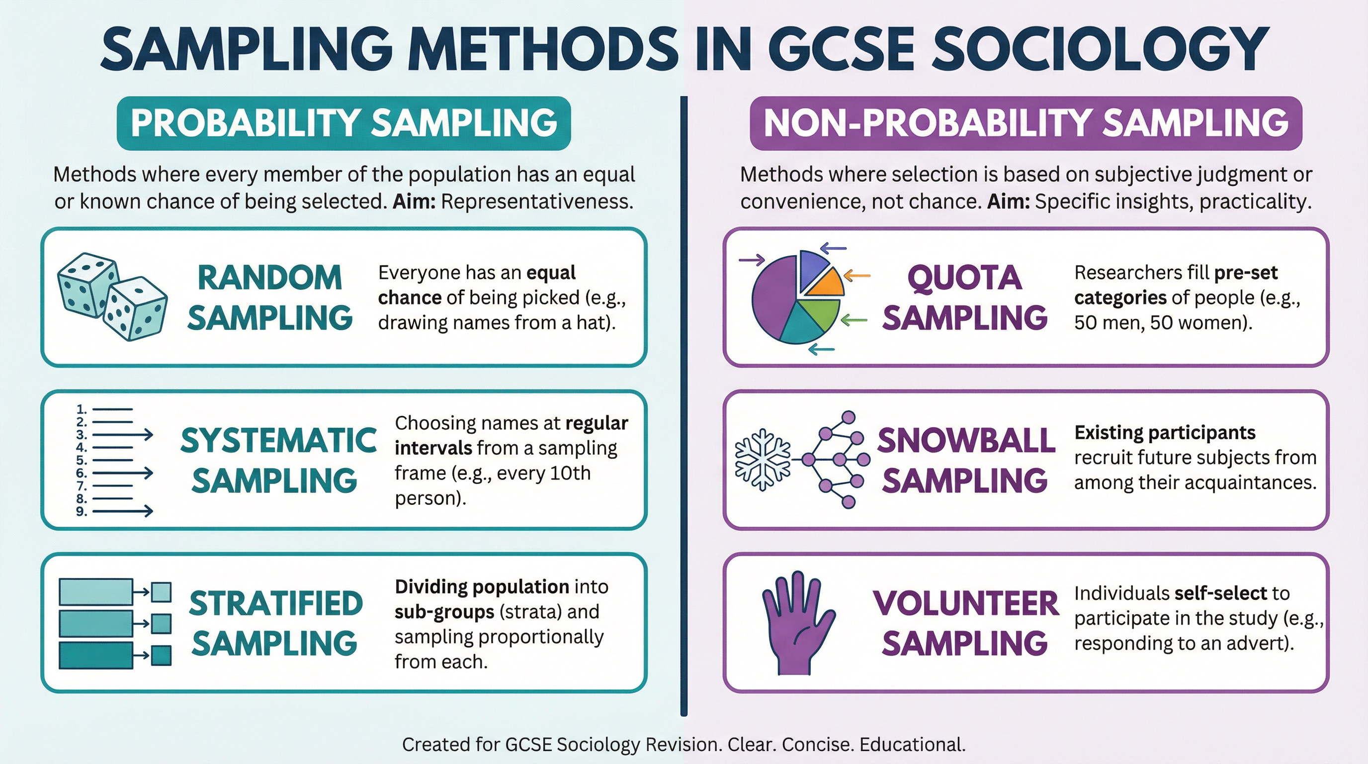Comparison of Probability and Non-Probability Sampling Methods.