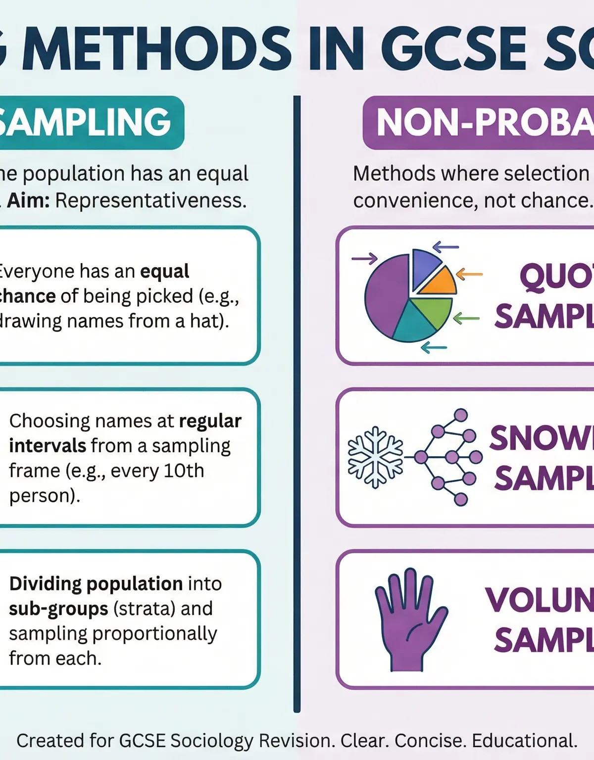 Comparison of Probability and Non-Probability Sampling Methods.