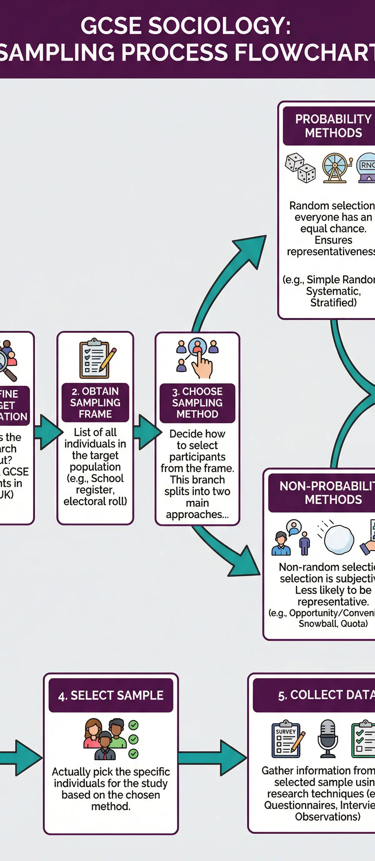 The Sociological Sampling Process: A Step-by-Step Flowchart.