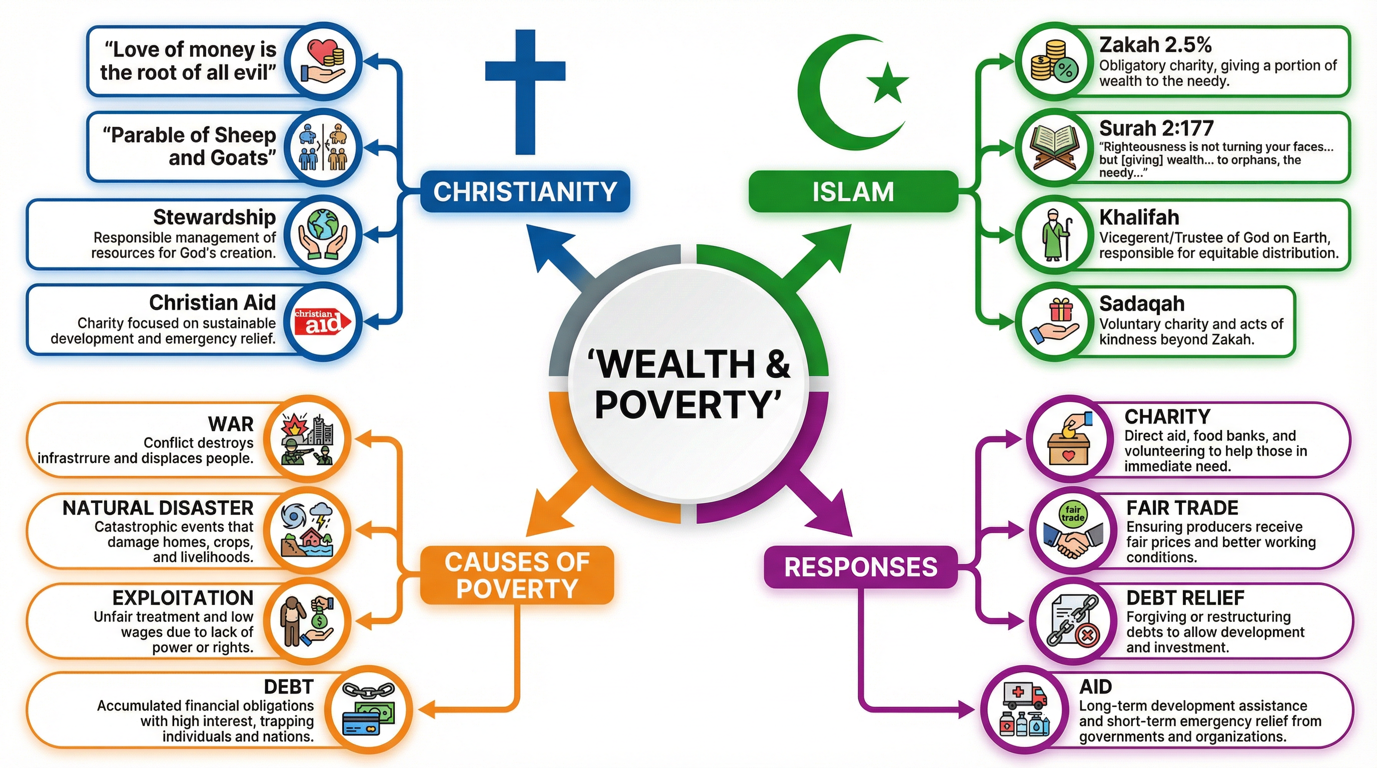 Wealth and Poverty – Religious Studies – GCSE
