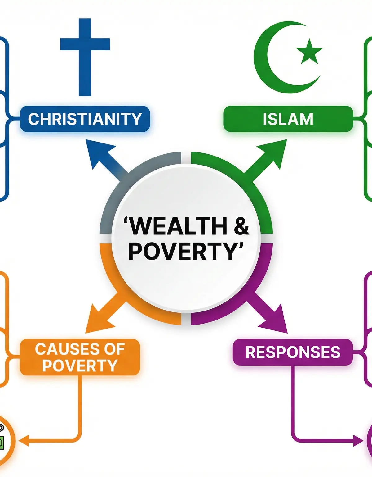 Wealth and Poverty โ Religious Studies โ GCSE