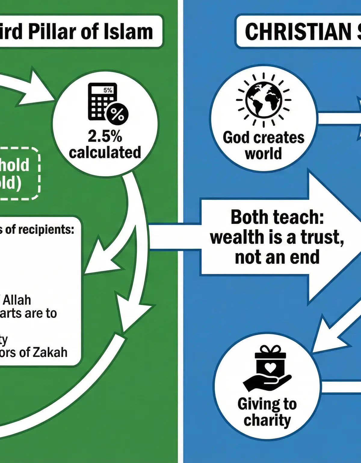 Wealth and Poverty โ Religious Studies โ GCSE
