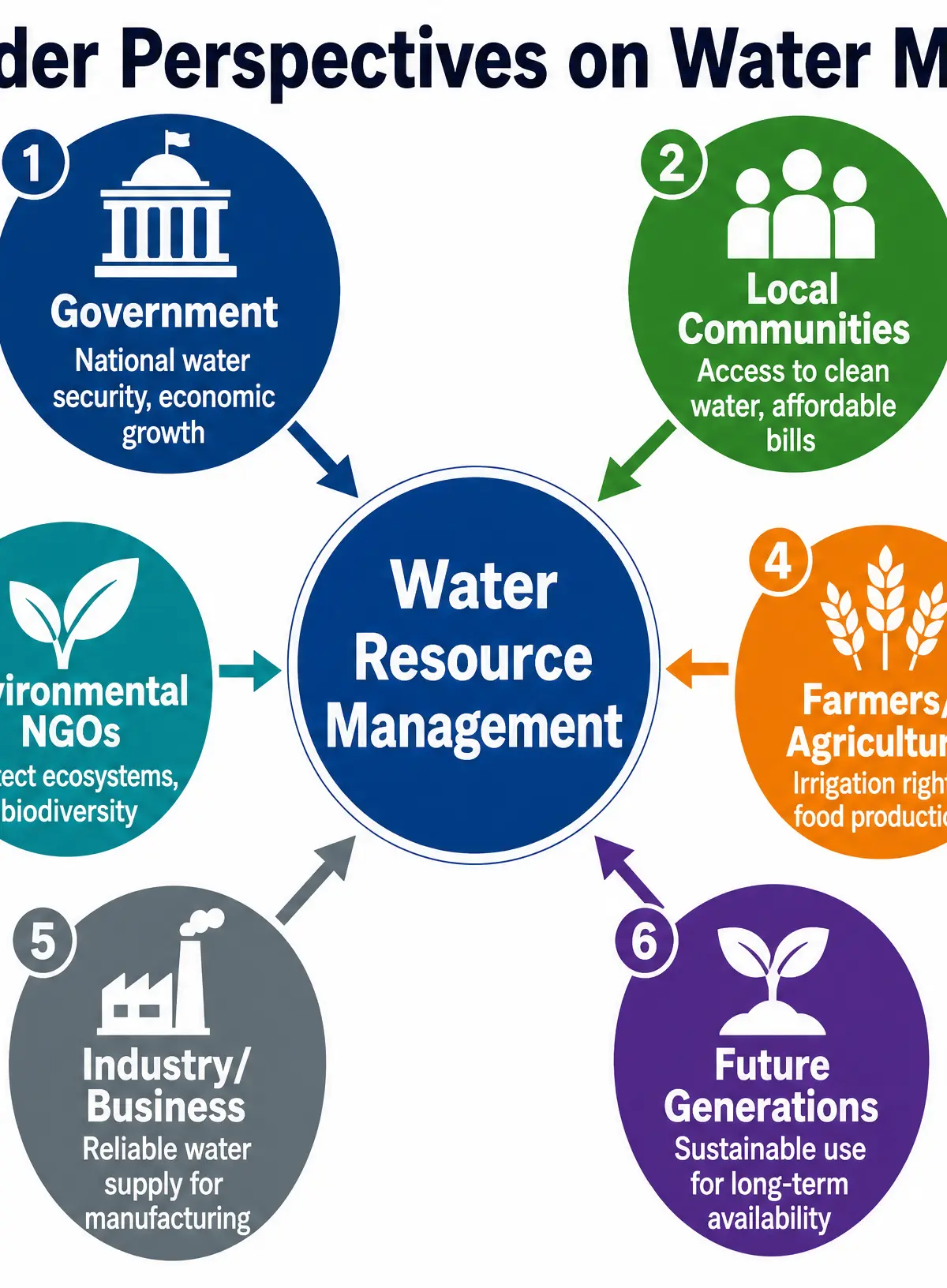 Stakeholder Perspectives on Water Management