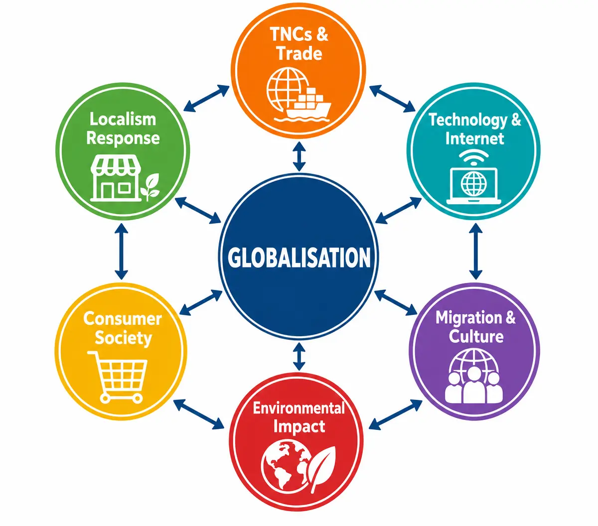 The Web of Globalisation