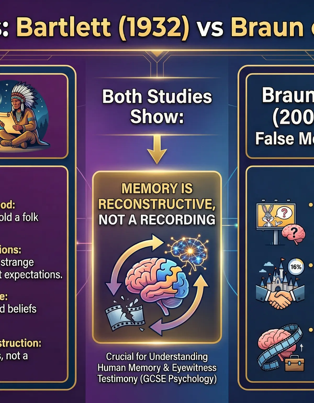Key Studies: Bartlett vs. Braun