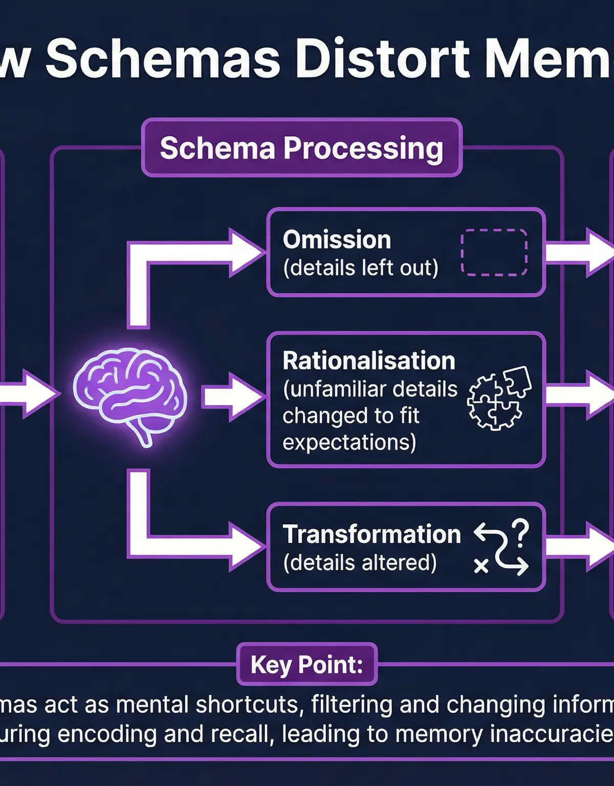 How Schemas Distort Memory