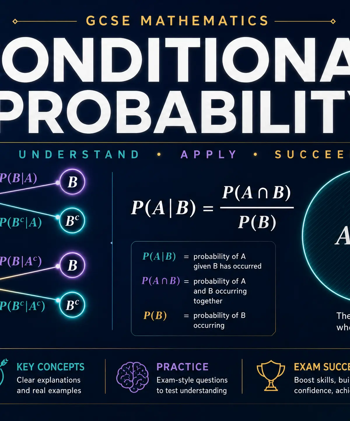 Conditional Probability: Understanding the 'Given'