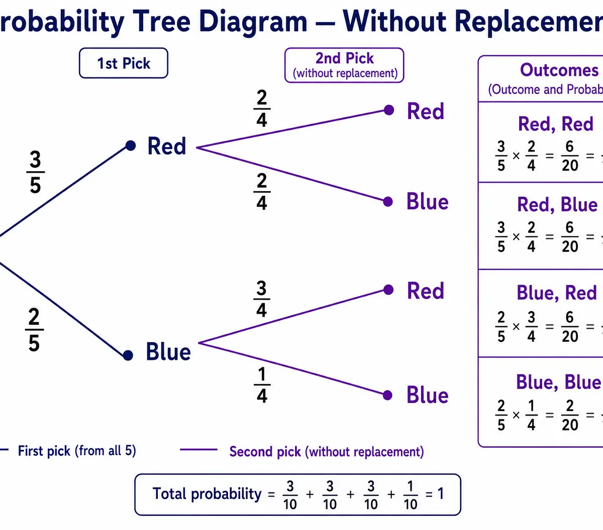 Tree Diagram: Dependent Events (Without Replacement)