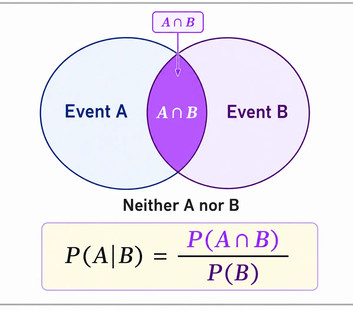 Visualising P(A|B) using a Venn Diagram