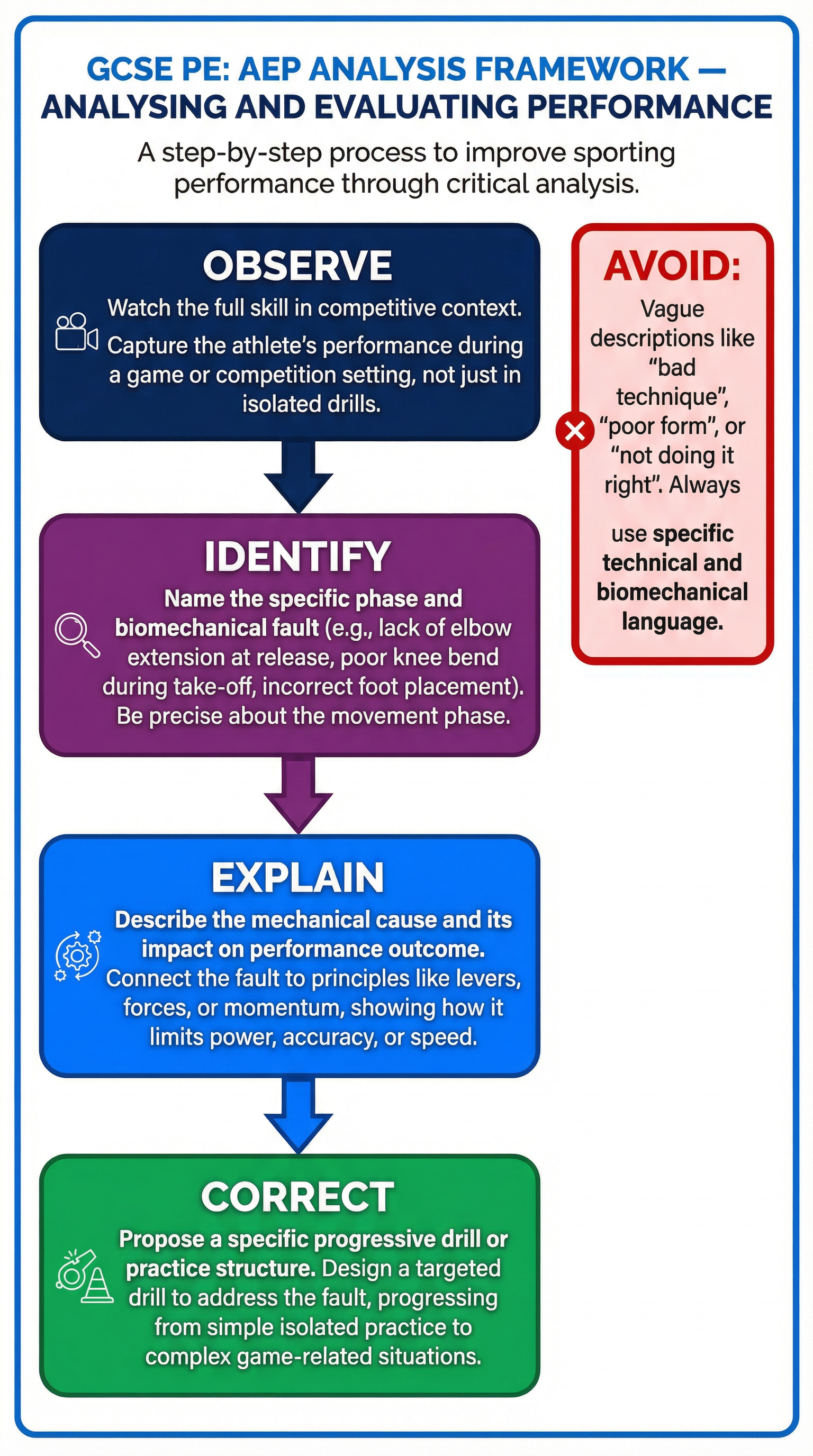 Skill Execution and Technique – Physical Education – GCSE
