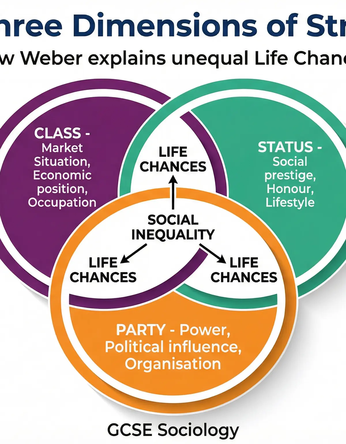 Weber's Three Dimensions of Stratification
