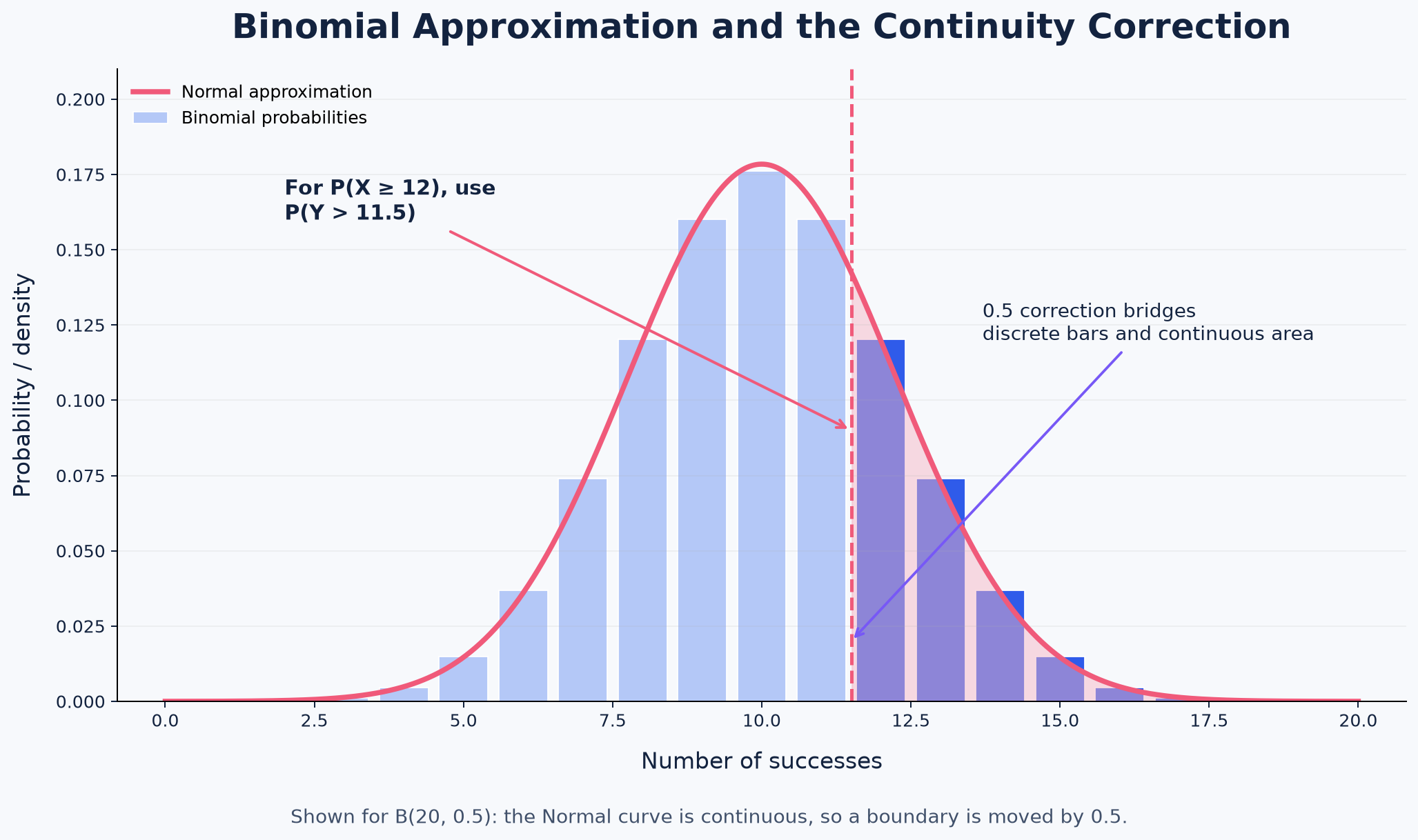 Why continuity correction is required.