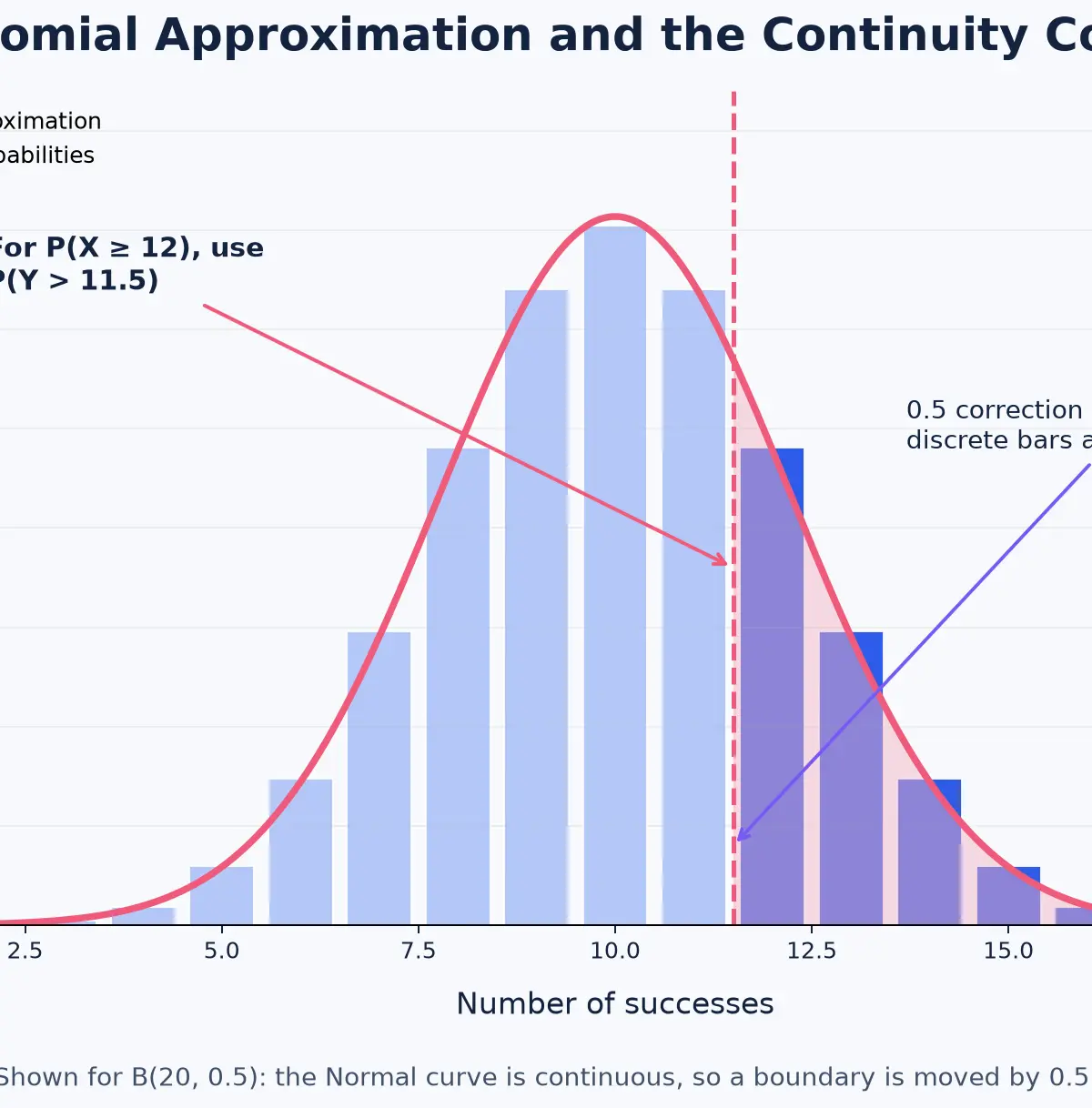 Why continuity correction is required.