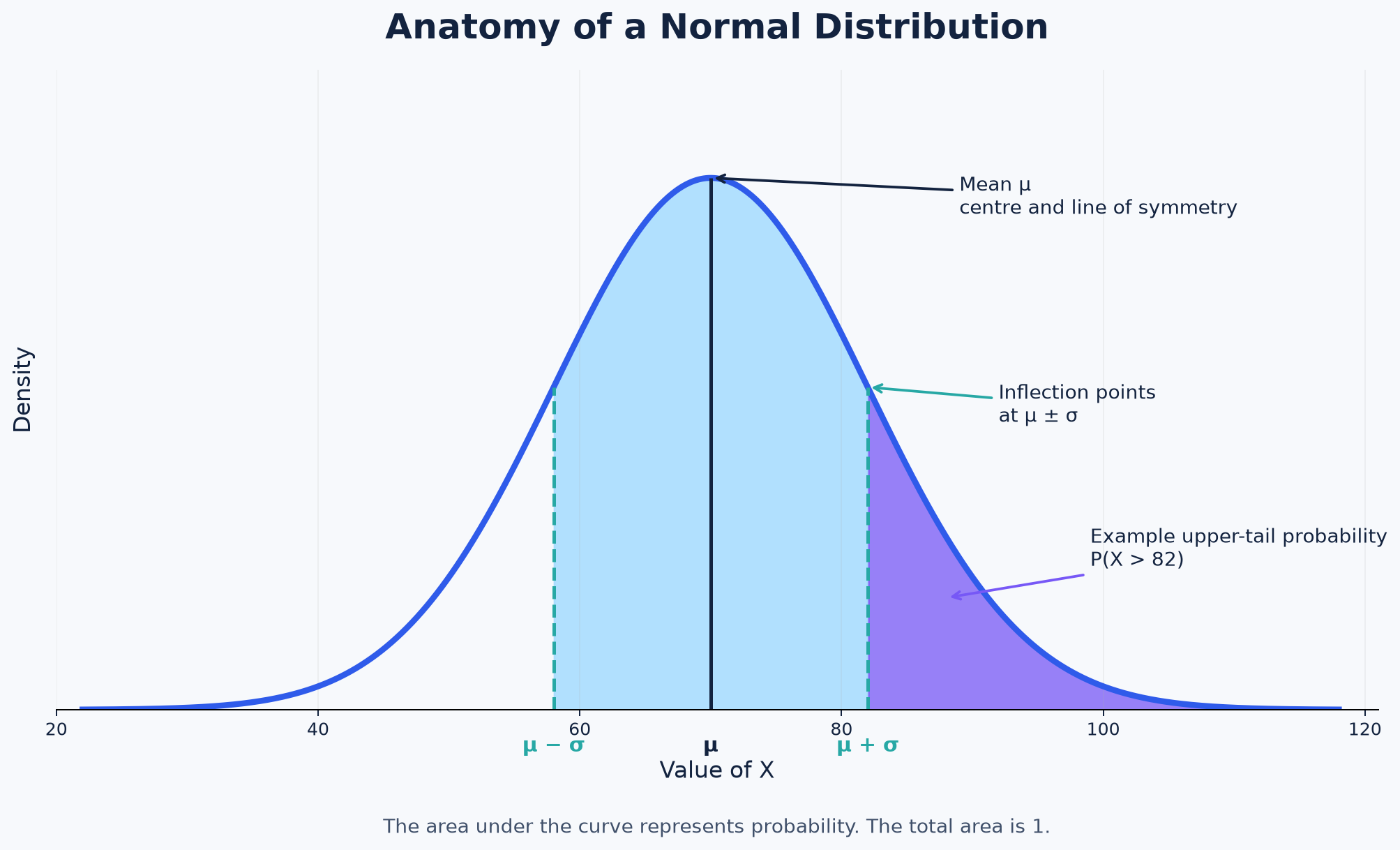 Anatomy of a Normal distribution.