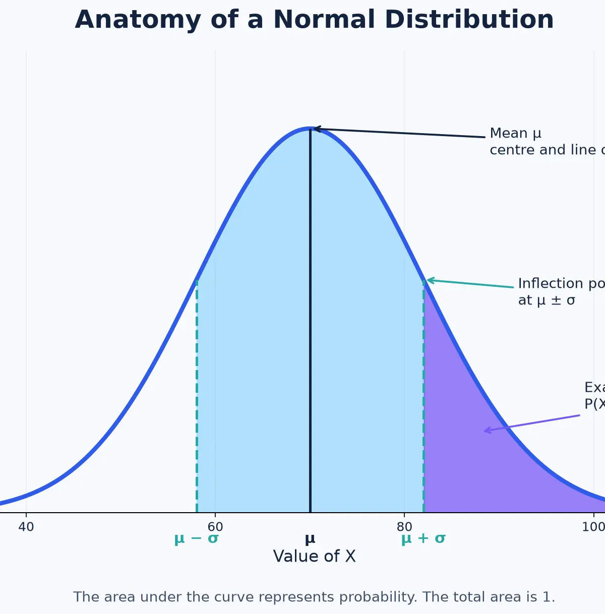 Anatomy of a Normal distribution.