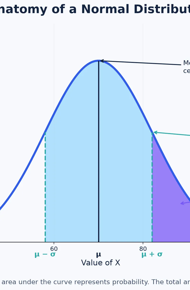 Anatomy of a Normal distribution.